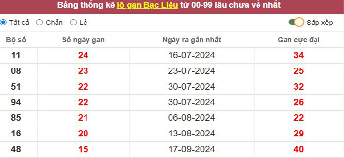 Thống kê lô gan Bạc Liêu lâu chưa về tới hôm nay