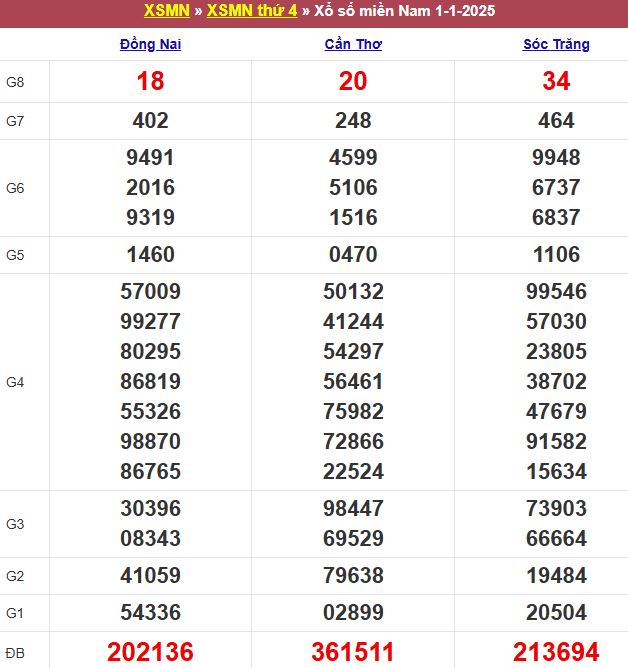 Bảng kết quả xổ số miền Nam ngày 01/01/2025