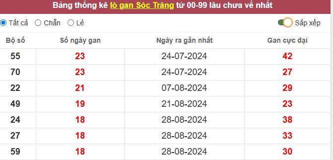 Thống kê lô gan Sóc Trăng lâu chưa về tới hôm nay