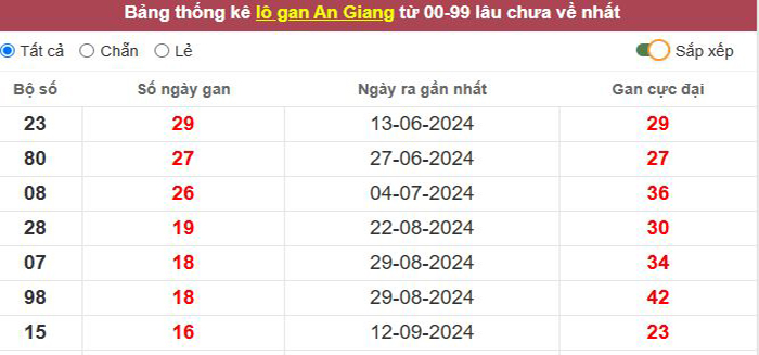 Thống kê lô gan An Giang lâu chưa về tới hôm nay