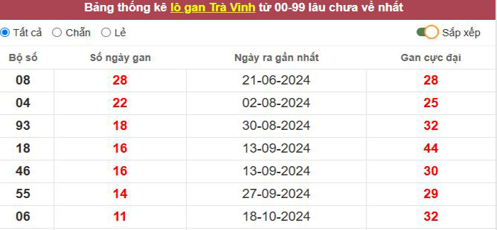 Thống kê lô gan Trà Vinh lâu chưa về tới hôm nay