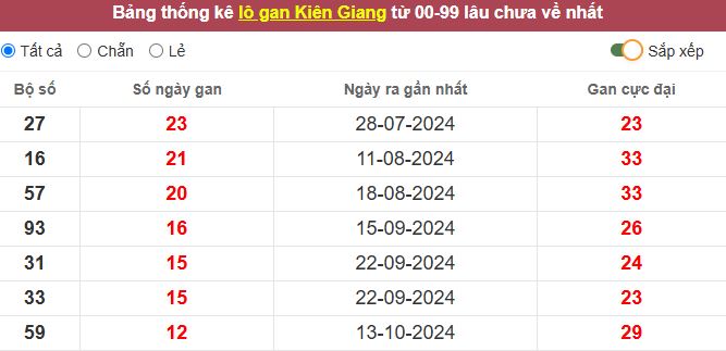 Thống kê lô gan Kiên Giang lâu chưa về tới hôm nay