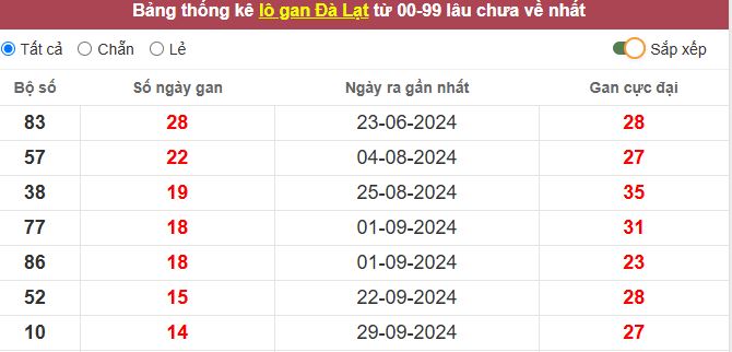 Thống kê lô gan Đà Lạt lâu chưa về tới hôm nay