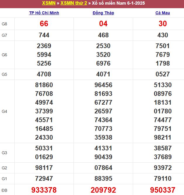 Bảng kết quả xổ số miền Nam ngày 06/01/2025