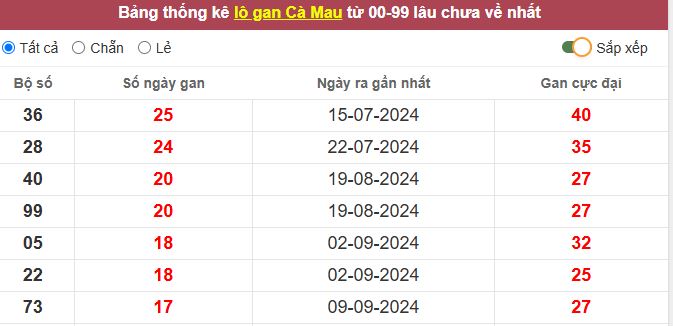 Thống kê lô gan Cà Mau lâu chưa về tới hôm nay