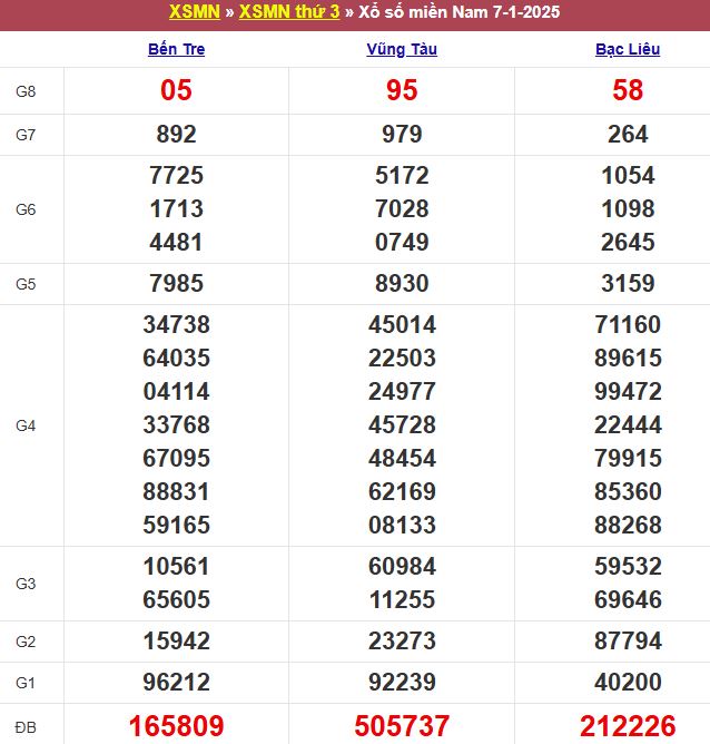 Bảng kết quả xổ số miền Nam ngày 07/01/2025