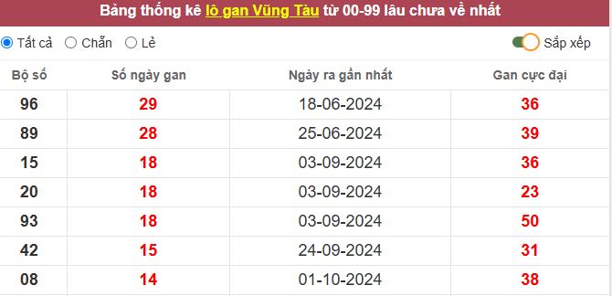 Thống kê lô gan Vũng Tàu lâu chưa về tới hôm nay