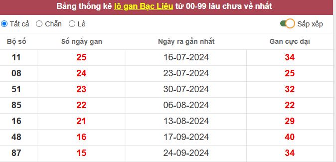 Thống kê lô gan Bạc Liêu lâu chưa về tới hôm nay