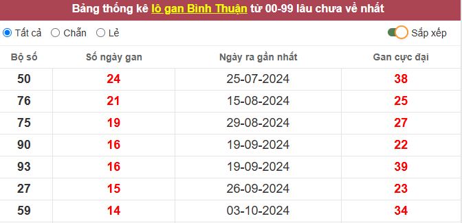 Thống kê lô gan Bình Thuận lâu chưa về tới hôm nay