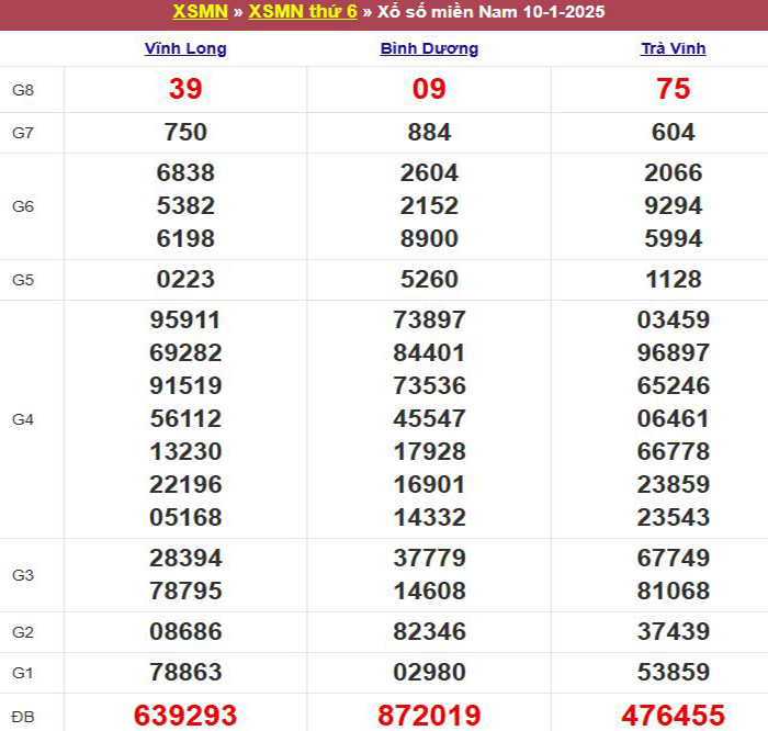 Bảng kết quả xổ số miền Nam ngày 10/01/2025