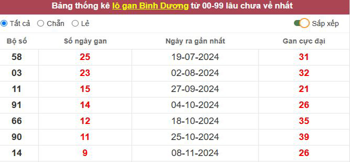 Thống kê lô gan Bình Dương lâu chưa về tới hôm nay