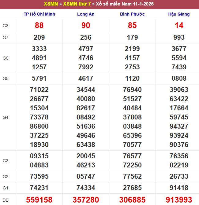 Bảng kết quả xổ số miền Nam ngày 11/01/2025