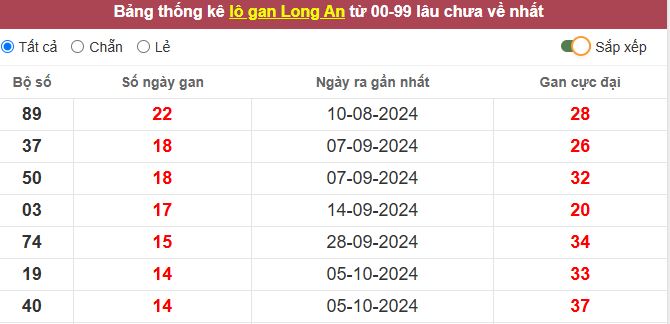 Thống kê lô gan Long An lâu chưa về tới hôm nay