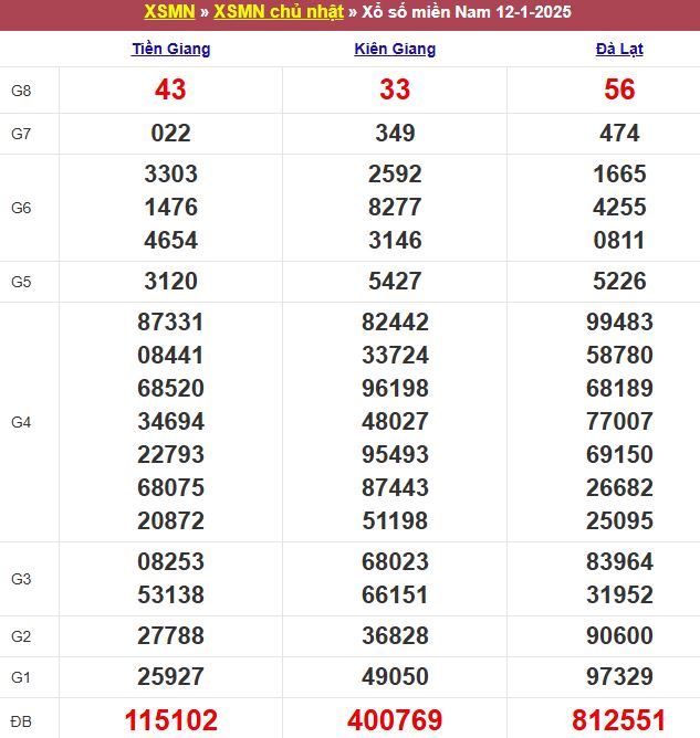 Bảng kết quả xổ số miền Nam ngày 12/01/2025