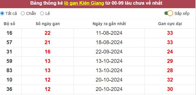 Thống kê lô gan Kiên Giang lâu chưa về tới hôm nay