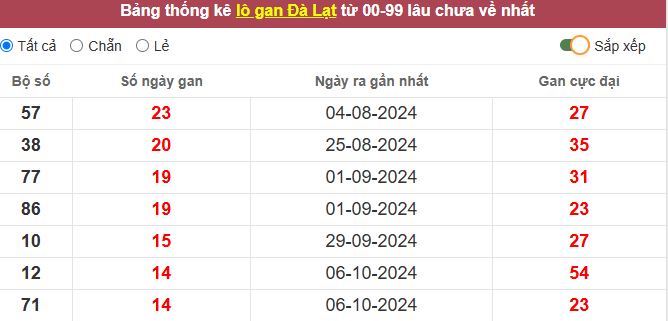 Thống kê lô gan Đà Lạt lâu chưa về tới hôm nay