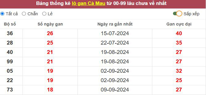 Thống kê lô gan Cà Mau lâu chưa về tới hôm nay