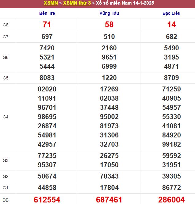 Bảng kết quả xổ số miền Nam ngày 14/01/2025