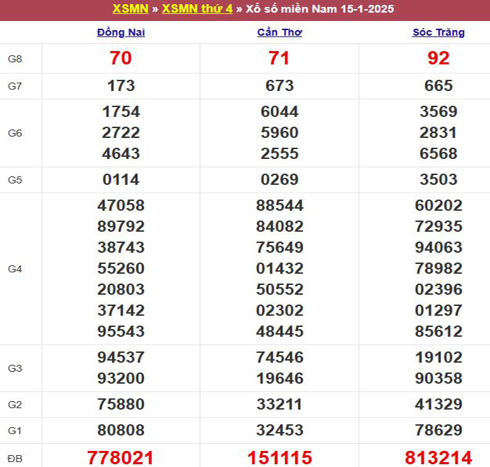 Bảng kết quả xổ số miền Nam ngày 15/01/2025