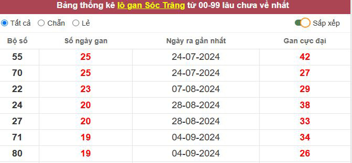 Thống kê lô gan Sóc Trăng lâu chưa về tới hôm nay