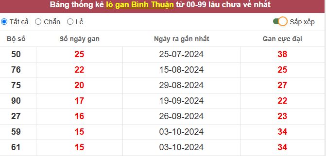 Thống kê lô gan Bình Thuận lâu chưa về tới hôm nay