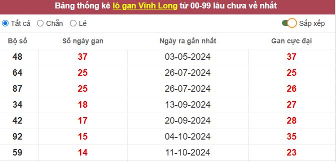 Thống kê lô gan Vĩnh Long lâu chưa về tới hôm nay