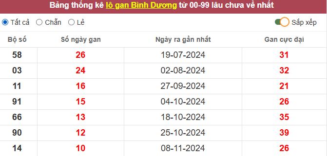 Thống kê lô gan Bình Dương lâu chưa về tới hôm nay