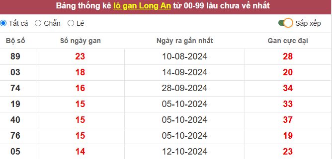 Thống kê lô gan Long An lâu chưa về tới hôm nay