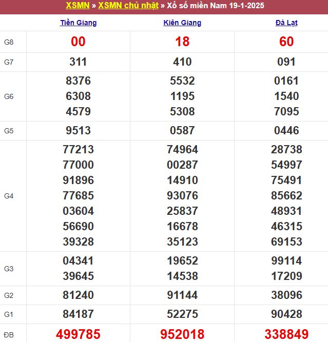 Bảng kết quả xổ số miền Nam ngày 19/01/2025