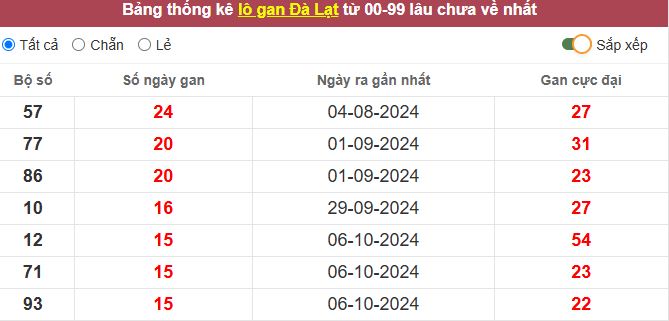 Thống kê lô gan Đà Lạt lâu chưa về tới hôm nay