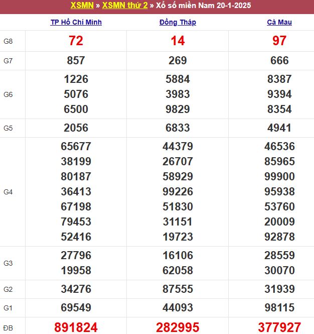 Bảng kết quả xổ số miền Nam ngày 20/01/2025