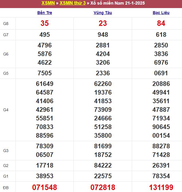 Bảng kết quả xổ số miền Nam ngày 21/01/2025