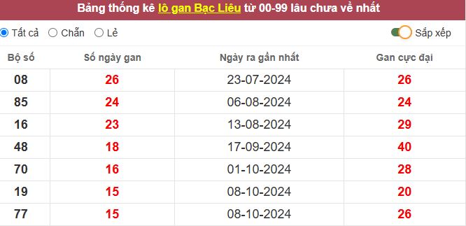 Thống kê lô gan Bạc Liêu lâu chưa về tới hôm nay