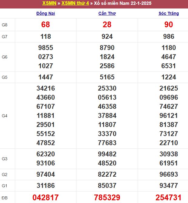 Bảng kết quả xổ số miền Nam ngày 22/01/2025