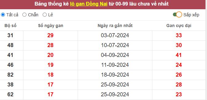 Thống kê lô gan Đồng Nai lâu chưa về tới hôm nay