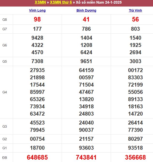 Bảng kết quả xổ số miền Nam ngày 24/01/2025