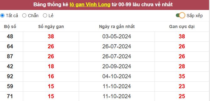 Thống kê lô gan Vĩnh Long lâu chưa về tới hôm nay