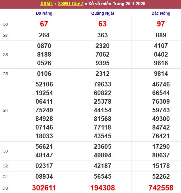Bảng kết quả xổ số miền Trung ngày 25/01/2025