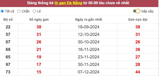 Thống kê lô gan Đà Nẵng lâu chưa về tới hôm nay