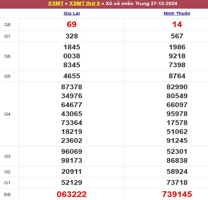 Bảng kết quả xổ số miền Trung ngày 27/12/2024