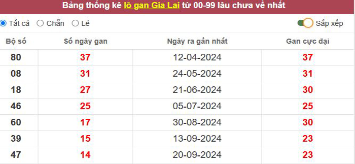 Thống kê lô gan Gia Lai lâu chưa về tới hôm nay