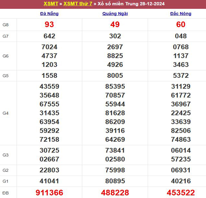 Bảng kết quả xổ số miền Trung ngày 28/12/2024