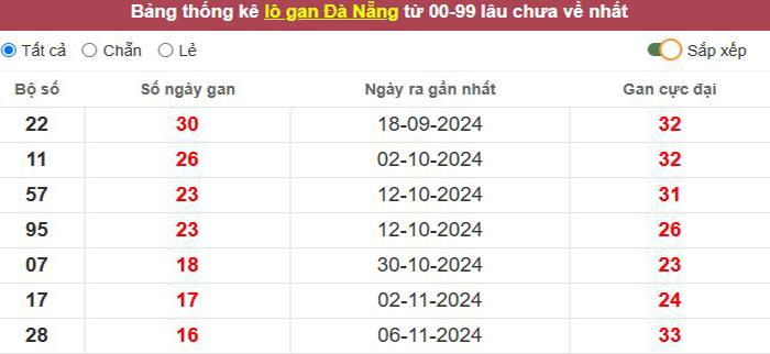 Thống kê lô gan Đà Nẵng lâu chưa về tới hôm nay