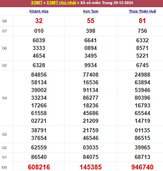Bảng kết quả xổ số miền Trung ngày 29/12/2024