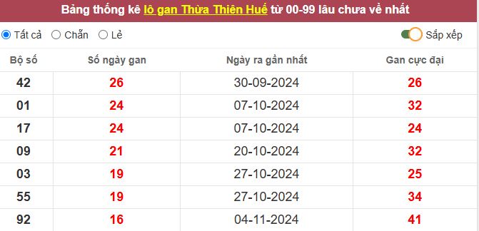 Thống kê lô gan Thừa Thiên Huế lâu chưa về tới hôm nay