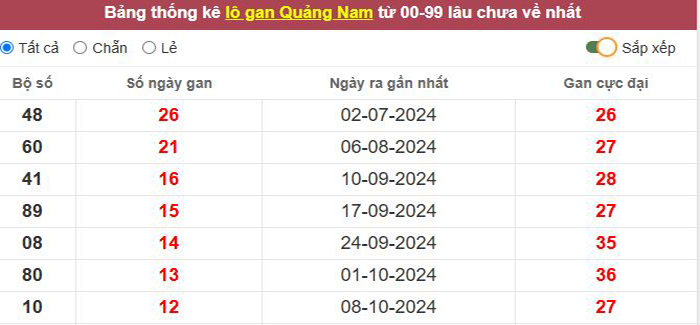 Thống kê lô gan Quảng Nam lâu chưa về tới hôm nay