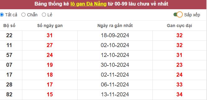 Thống kê lô gan Đà Nẵng lâu chưa về tới hôm nay