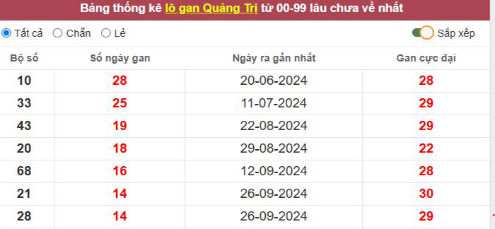 Thống kê lô gan Quảng Trị lâu chưa về tới hôm nay