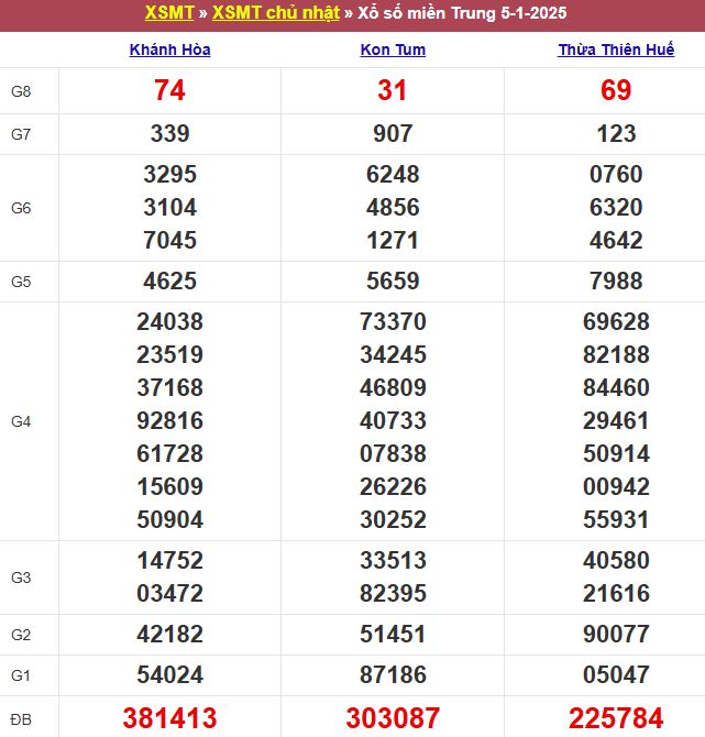 Bảng kết quả xổ số miền Trung ngày 05/01/2025