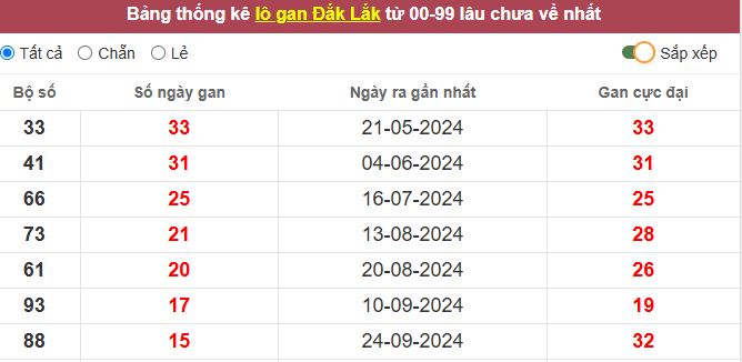 Thống kê lô gan Đắc Lắc lâu chưa về tới hôm nay